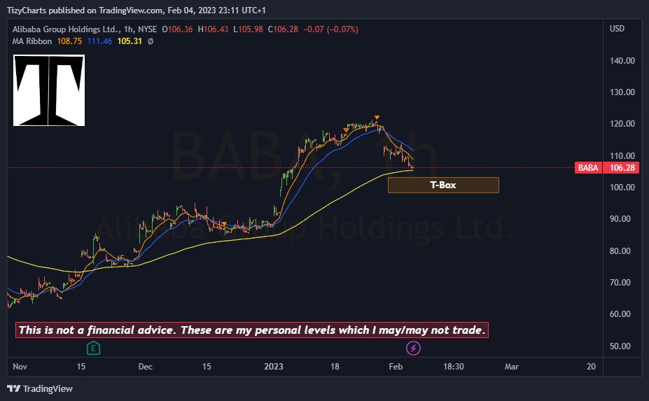 TizyCharts's tweet image. Next #TBox for $BABA is coming, if the test of the 250h will fail