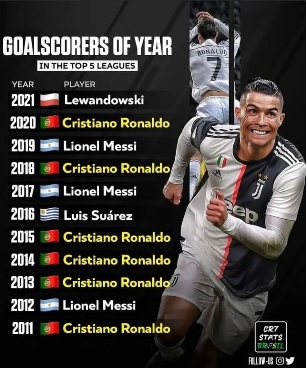 Cristiano Ronaldo will forever remain the greatest of all time🇵🇹
