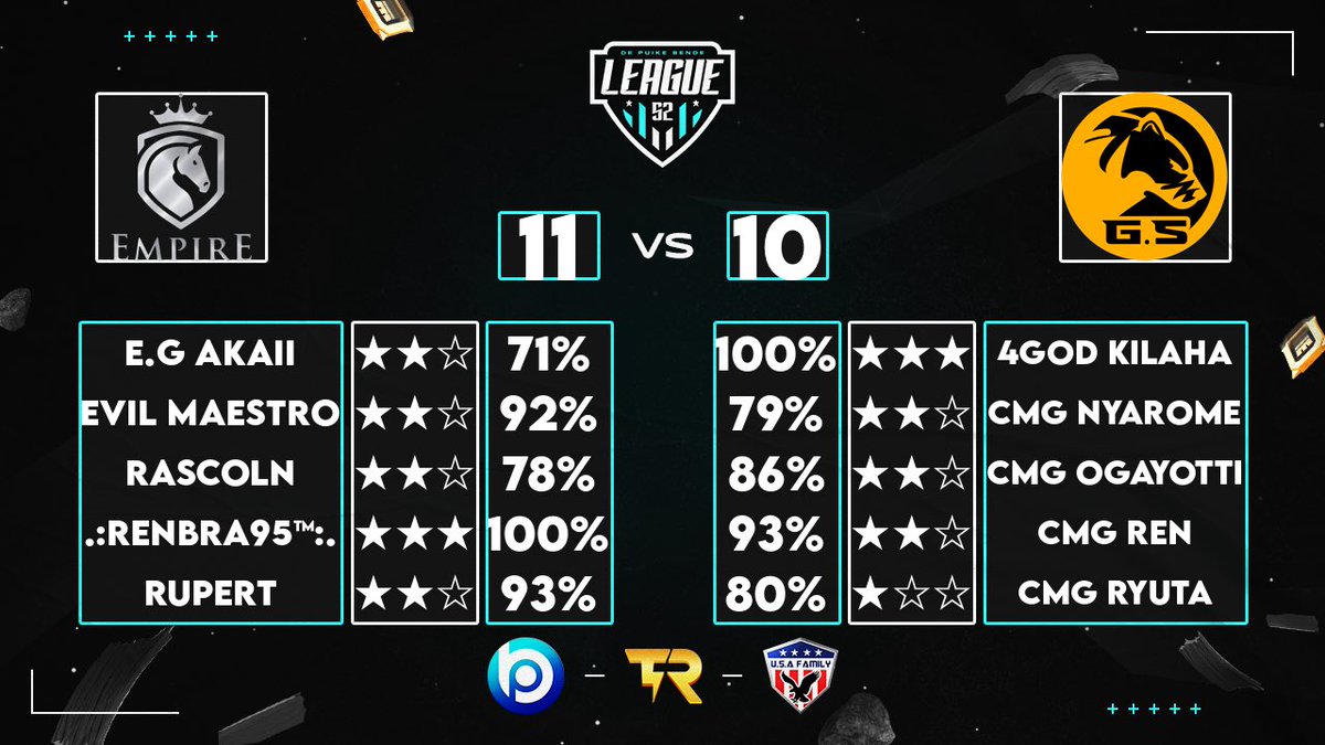 whitewolves_coc's tweet photo. Win!!!🥳🥳🥳

With an insane win against @GSesports11 we continue our journey in the DPB Cup Season 2.

Big Shoutout to @RENBRA_16 and @Akali_CoC, they secured us the win with their insane defense https://t.co/KTZ2HEFqwb