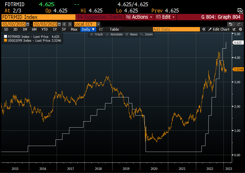 Yield curve inversion as predictor of recession has failed. 10-year Treasury yield (orange) fell below the federal funds rate (white) in 2019, much as it fell below the funds rate in 2022. In neither case did recession happen. Time to send the inversion signal into retirement...
