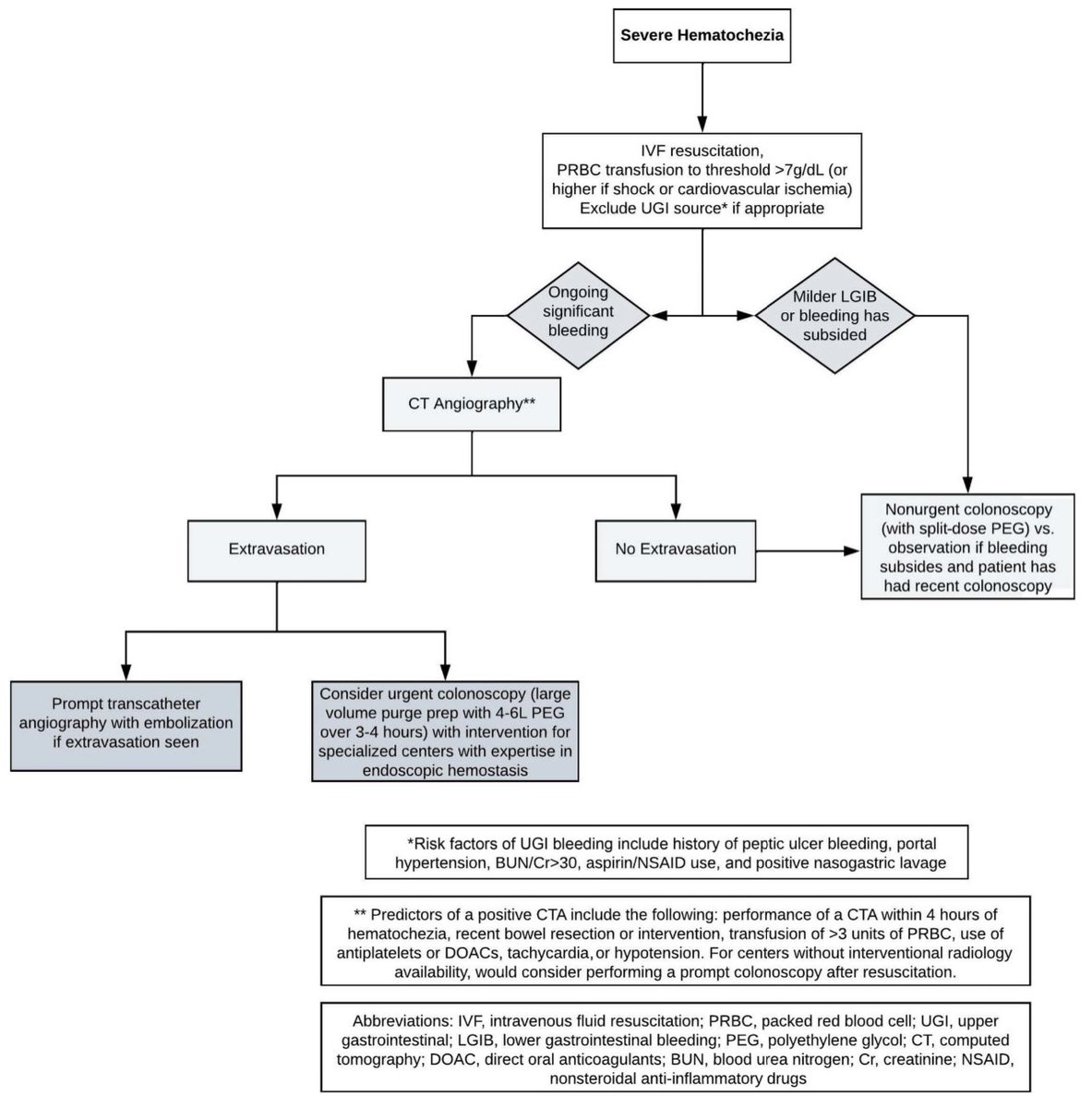 Management of severe lower GI bleeding - updated 2023 ACG guidelines 🆕

journals.lww.com/ajg/pages/arti…