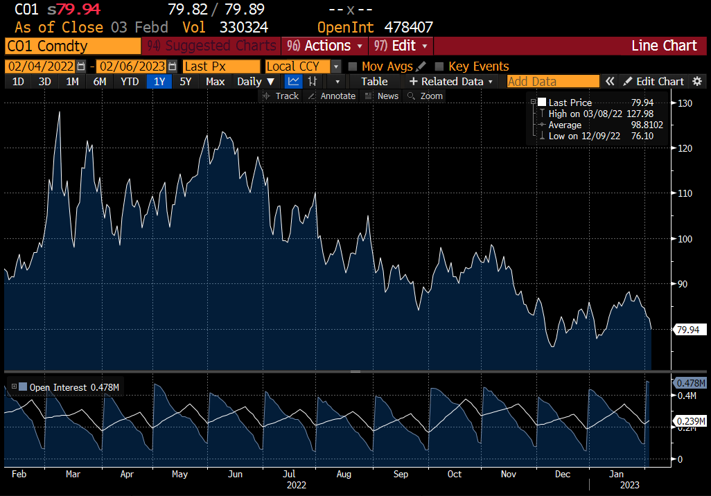 Biggest market puzzles
1. If global growth is so strong, why are oil prices flat?
2. Why no China reopening lift to commodity prices?
3. Why are yield curves inverted if there's no recession?
4. Why do so many people want to be long Euro?
5. Why has Fed pivot not lifted S&amp;P 500?