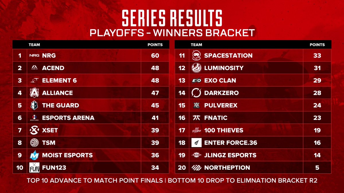 Congrats to the Top 10 who are off to Match Point Finals tomorrow 😌

There's still a chance for bottom 10, though!😤

Back soon with Elimination Bracket Round 2!

#ALGS