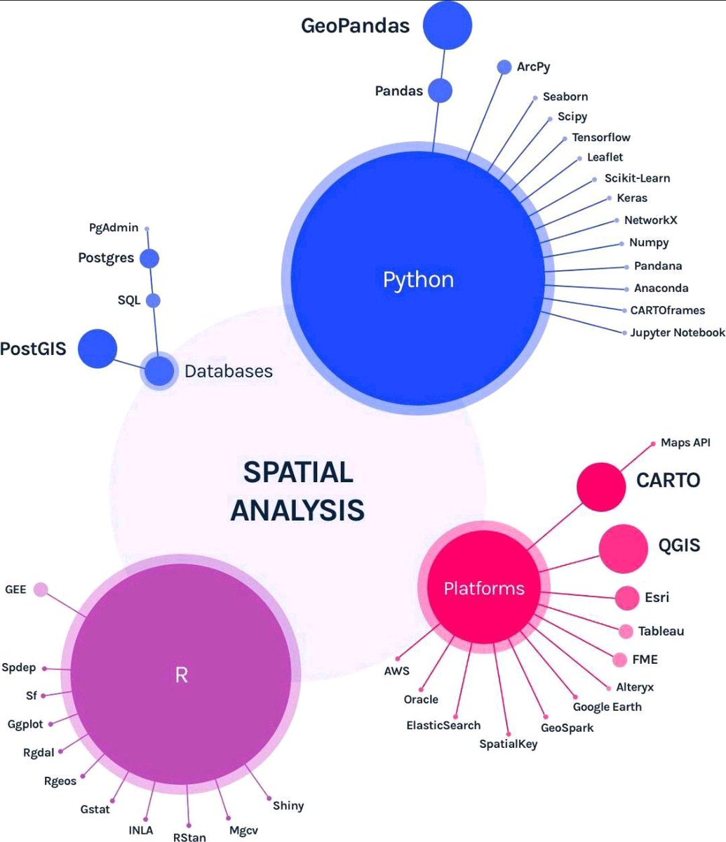 milan_janosov's tweet image. I came across this pretty comprehensive and well-designed summary graph about geospatial data tools; I think it makes a lot of good points -- but does anyone know whom to credit?
#datascience #spatialdata #spatialdatascience #gis #python