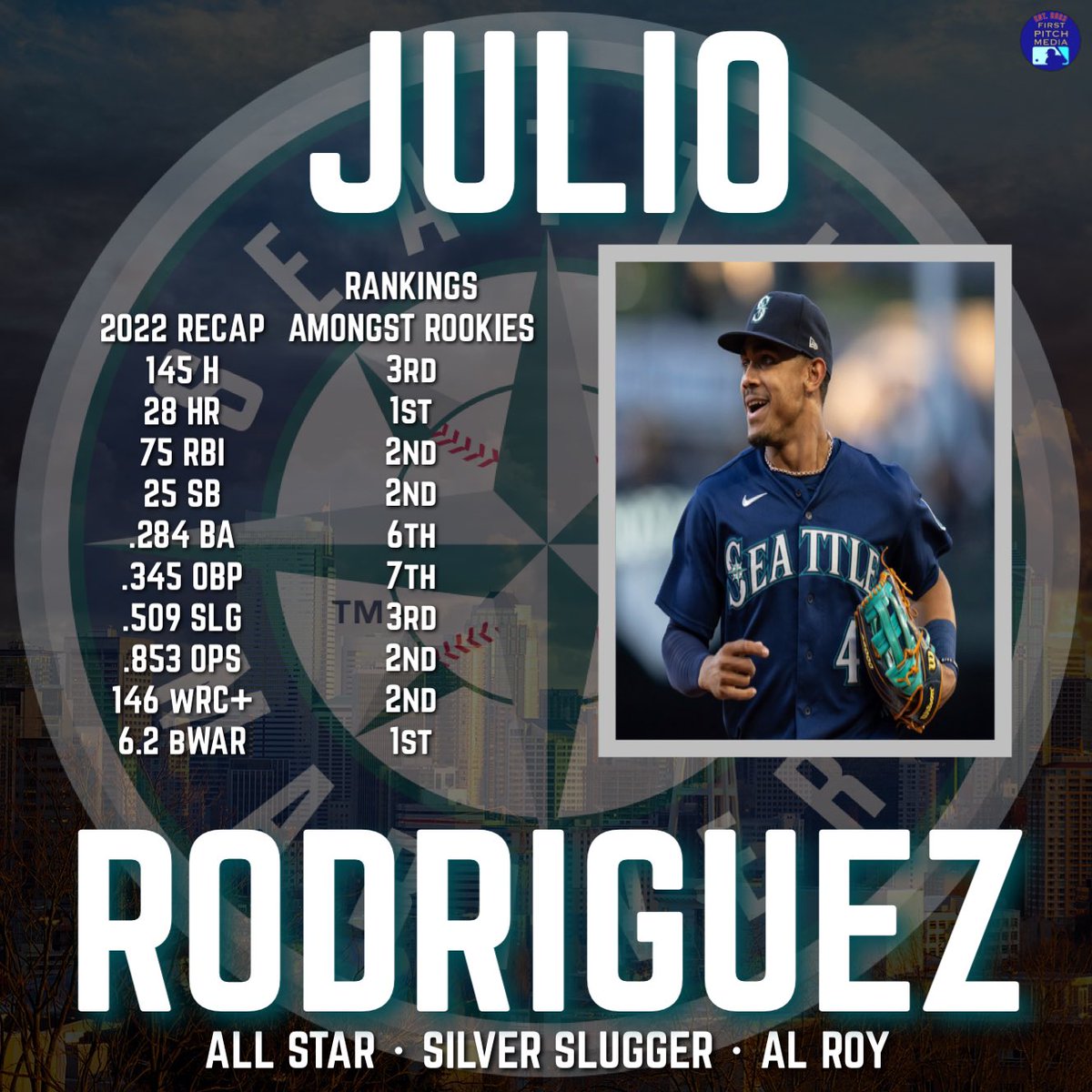 FirstPitchMedia's tweet photo. Julio Rodriguez burst onto the scene as one of the best young stars in the 2022 season. What can the 22-year-old do to build off of his AL Rookie of the Year campaign and establish himself as a perennial MVP candidate? https://t.co/10fHKUhUF8
