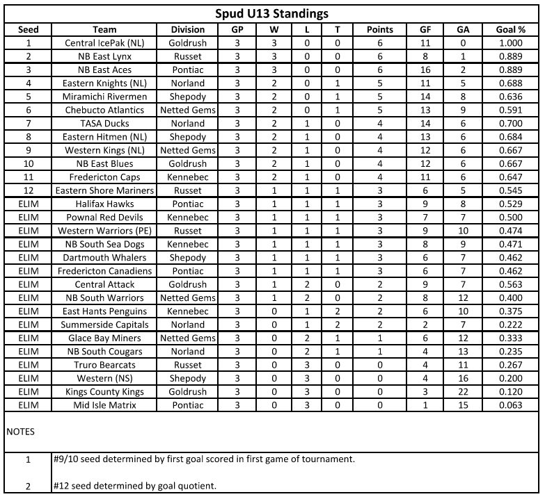 Ladner's Source for Sports Spud Hockey Tournament tweet media