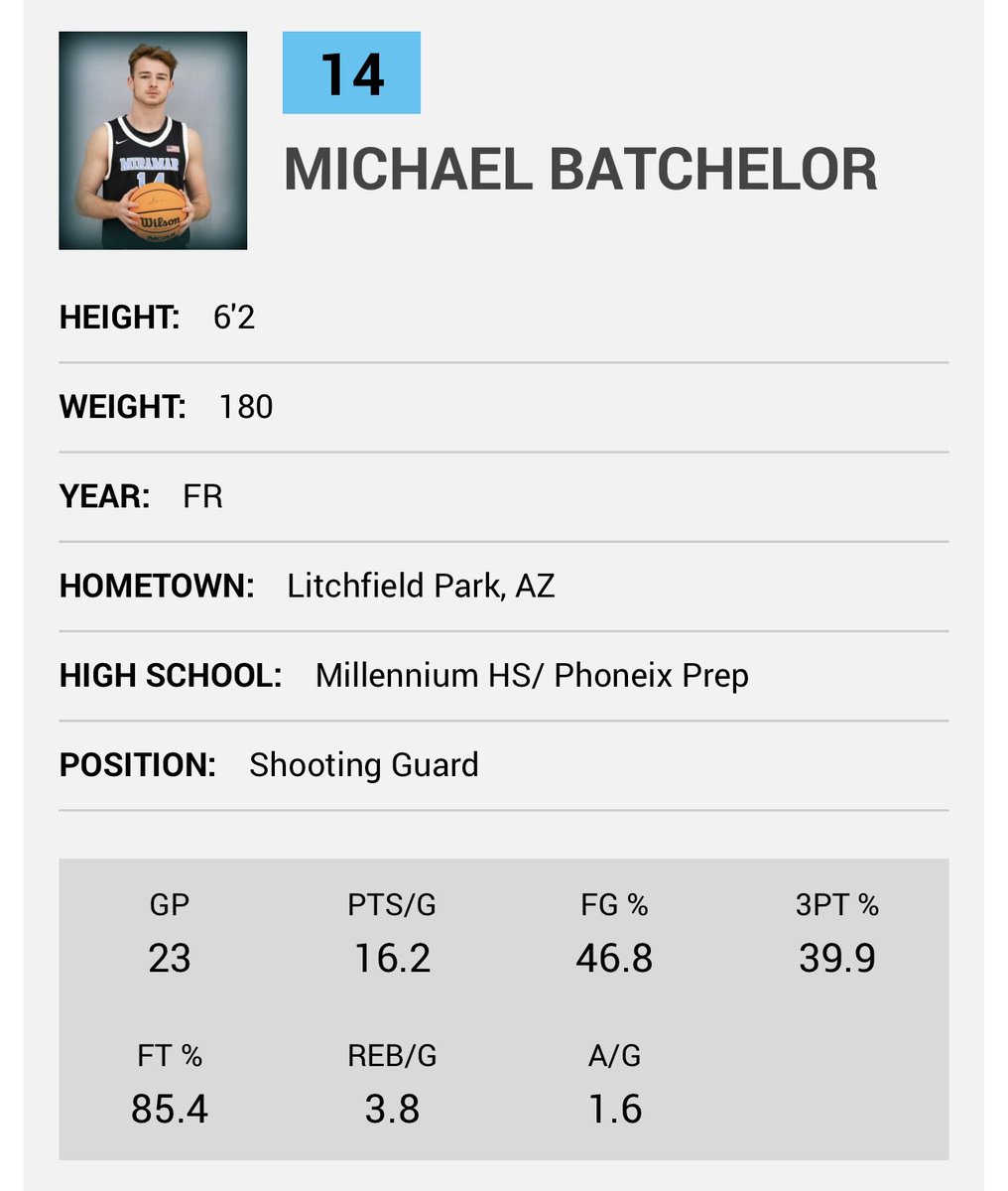 🏀 JUCO ALUMNI UPDATE 🏀

<a href="/Michaelbatch23/">Michael Batchelor</a> - Full Qualifier w/ 3yrs to Play (4.0 GPA)

Ranked 1 in Conf w/ 44 3’s Made
Ranked 5th in California w/ 73 3’s Made
Ranked 52nd in Scoring 16.2ppg 

Shooting: 47% FG / 40% 3 / 85% FT

Tough - High IQ - Gym Rat - Coachable