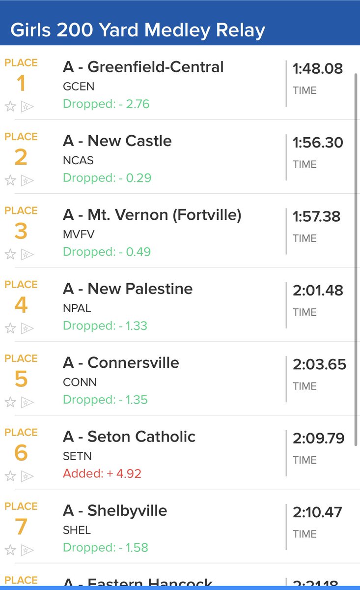 GC <a href="/GC_swim_dive/">GC Swimming & Diving</a> started off the afternoon with a new Sectional record! 

The 200 yd medley relay of Osborn, Johnson, Stratman, and Stutz break the old record of 1:49.34 with a new time of 1:48.08! 👏🏼