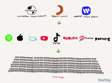 The major record labels don’t own the relationship with the fans of their music.

The platforms own the relationship.