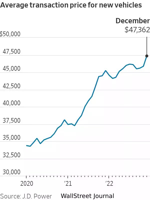 GuyDealership's tweet photo. Average price of a New car is up *42%* in the last 3 years.

Jan 2020: $33,500
Jan 2023: $47,500 (!!)

Unsustainable. https://t.co/3Jl2tBC7kq