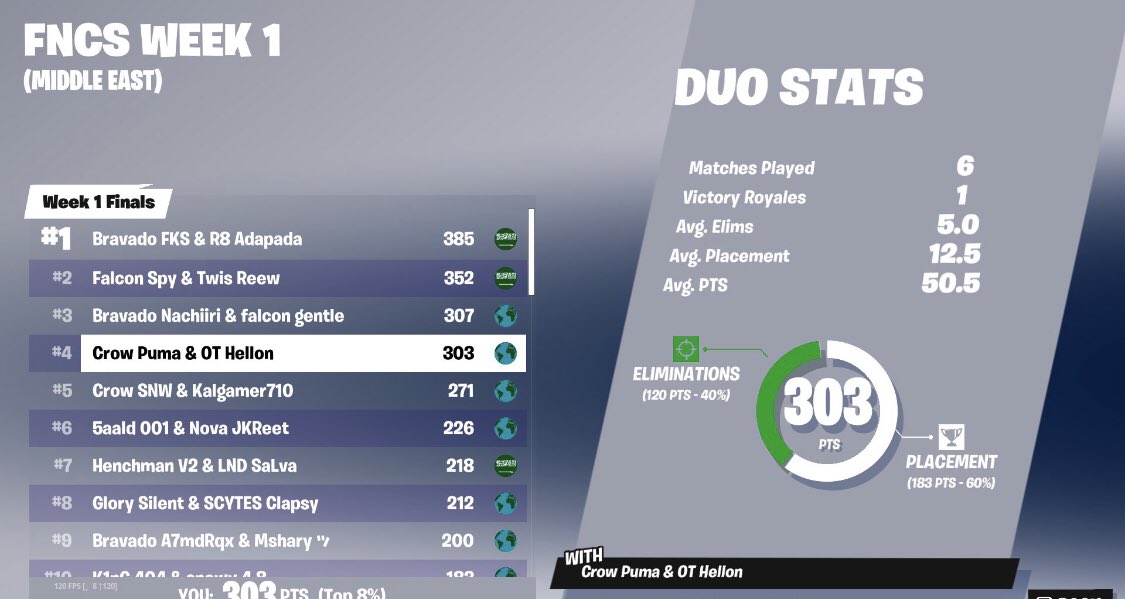 4th w <a href="/Hellonsteam/">RL HELLON</a> | Frenzy 12/12 grands 

<a href="/CrowEsports_/">Crow Esports</a>