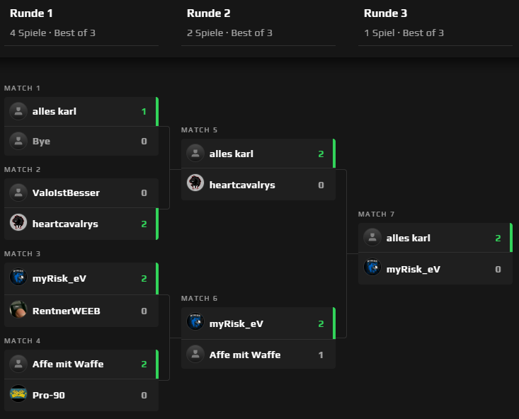 🏆 2. Platz beim KR Community Wingman #Cup 🏆

Unser lieber ISO und Gurdel haben heute beim Wingman Cup teilgenommen und den zweiten Platz belegt. Sehr geil Jungs!

Vielen Dank an <a href="/KRCup_de/">KRCup_CS</a> für die Organisation!

#risewiththewolves #GGWP
