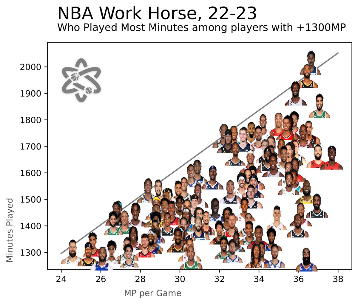 mechanalyses's tweet photo. The chart displays minutes played (MP) and minutes per game for NBA players who have logged over approximately 1300 minutes on the court. (2/2) https://t.co/YaaDBVATl3