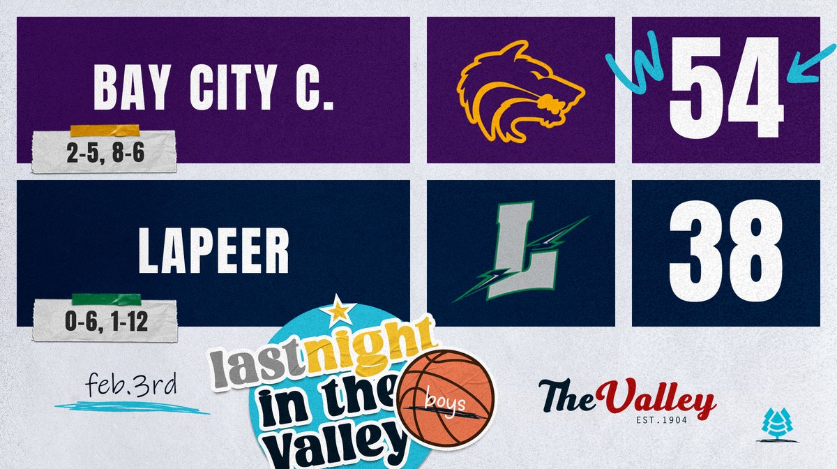 The Wolves are now 2 Games over .500 and trending in the right direction with a core of explosive scorers.  L.J. McCullough scored a game high 17, with Jamario Harris adding 12 and Cameron Washington 10.