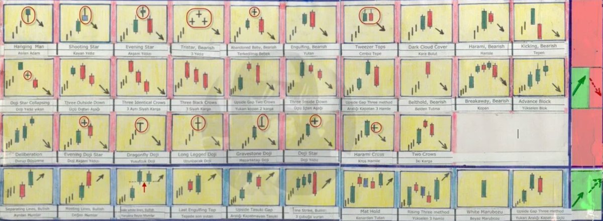 borsakahini's tweet photo. Düşüş ve Çıkış Mum Anlatımları 1

Not: Aşağıdaki mumlar her dakika, saat, haftalık, aylık, yıllık görüntü dahil benzerini görebilir ve yakalayabilirsiniz.  Eğitim Amaçlıdır. 

*Resim 'e Tıklayınız.

📢 RT ederek daha fazla kişinin faydalanmasına destek olabilirsiniz. #BorsaKahini https://t.co/q5lTPpgnEc