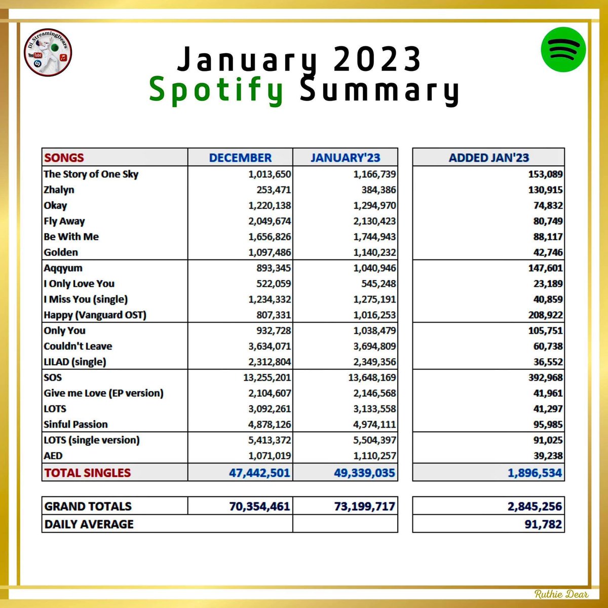 Di_Renaissance_'s tweet photo. Missed to post the last part of the report 😬 There’s all the numbers. And all the talking. Now, back to work 🥳 Thank you!! Thank you!! Gracias!! Merci! Danke!! Spasiba!
#Di_StreamersDears on duty❗️ https://t.co/IQmWJfeqoc