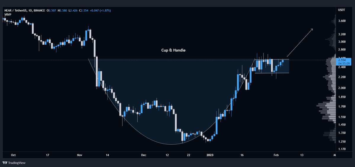 #NEAR/USDT is cup &amp; handling on daily🧐 

Full Send if the pattern gets confirmed📈
