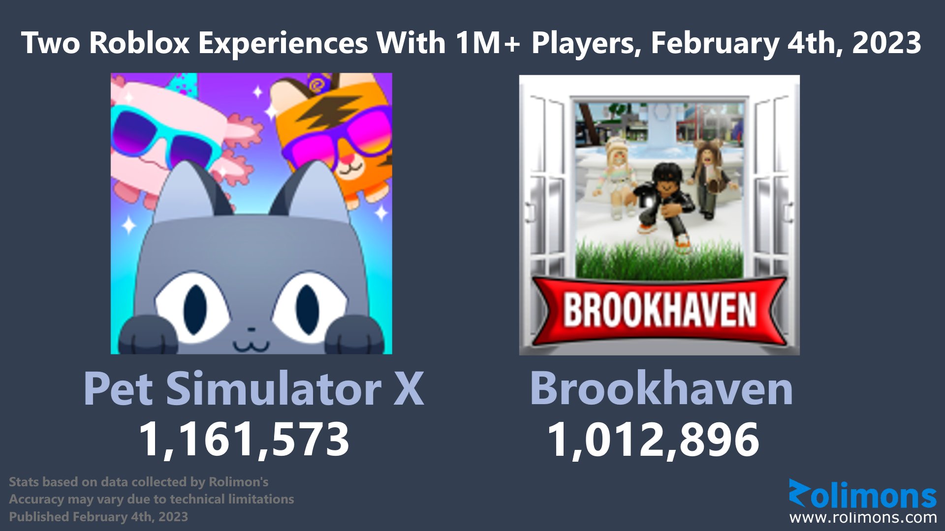 Roblox Trading News  Rolimon's on X: Congratulations to Pet Simulator X  for achieving the highest concurrent player count by a simulator and  entering the top 10 highest concurrent Roblox games ever! @