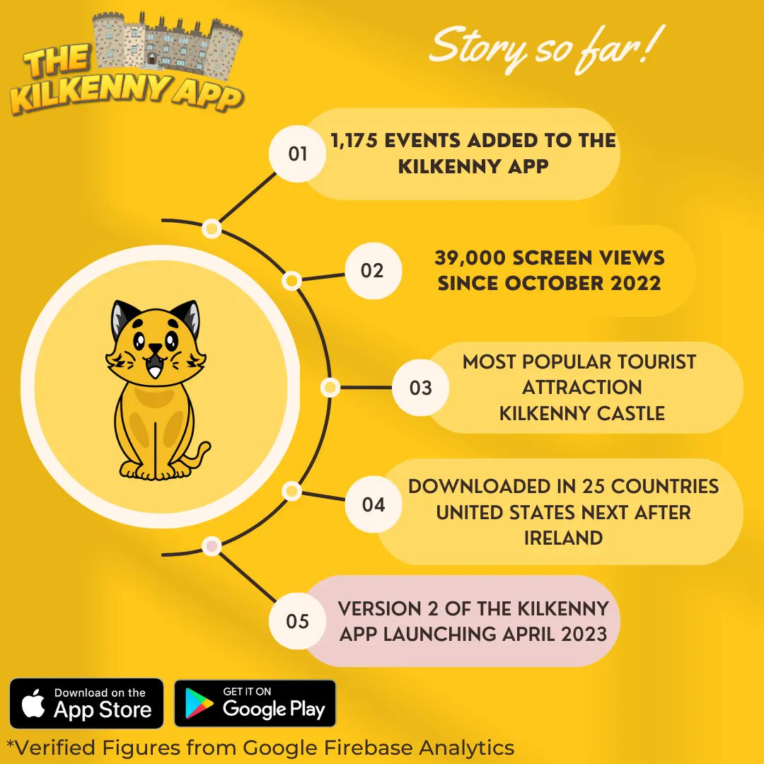 So facts about the kilkenny app so far!

#thekilkennyapp #kilkenny #kilkennycity #kilkennyireland #kilkennytourism #visitkilkenny #lovekilkenny #shopkilkenny #kilkennyapp