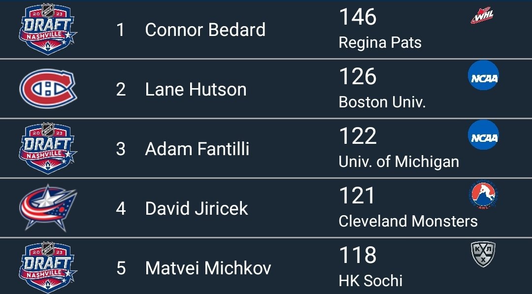 NHLRankKing's tweet image. The top-five prospects, ranked by PNHLe