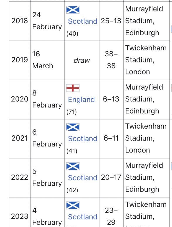 I moved to Scotland in the summer of 2017.

Since then Scotland have beaten England 4 times, just as many times as they did in the 30 years before.

I love Scotland.

Just not on Calcutta Cup day.

#ENGSCO