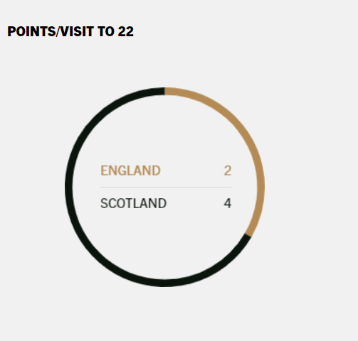 The game in three graphs...

#statcave 
#ENGvSCO #SixNations