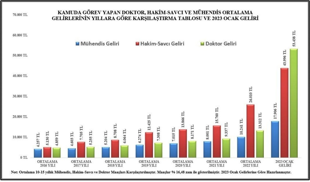 Sayın Cumhurbaşkanım,  hicap duyarak söylüyorum Anam-Babam aldığım maaşa inanmıyorlar. Mühendis bu maaşı alır mı diyorlar. <a href="/kaMUhendisleri/">Kamu Mühendisleri Platformu</a> olarak buna bir son verilmesini istiyoruz.
<a href="/RTErdogan/">Recep Tayyip Erdoğan</a>
#SonSözSizdeSayınCBAŞKANIM