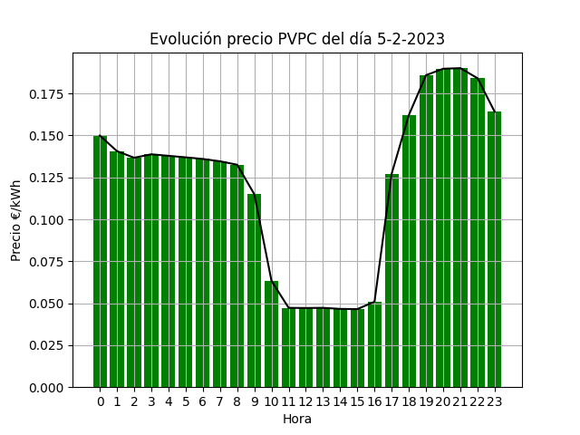 EntiendeTuLuz's tweet photo. Mañana (5-2-2023) ¡todas las horas son valle! el precio medio de la #luz #PVPC (lo que pagas con peajes incluidos) es de 0.12€/kWh (-0.05€ de diferencia respecto a hoy 🟢)

En detalle:
   Precio Medio Valle 0.12€/kWh https://t.co/humYJfCOtV