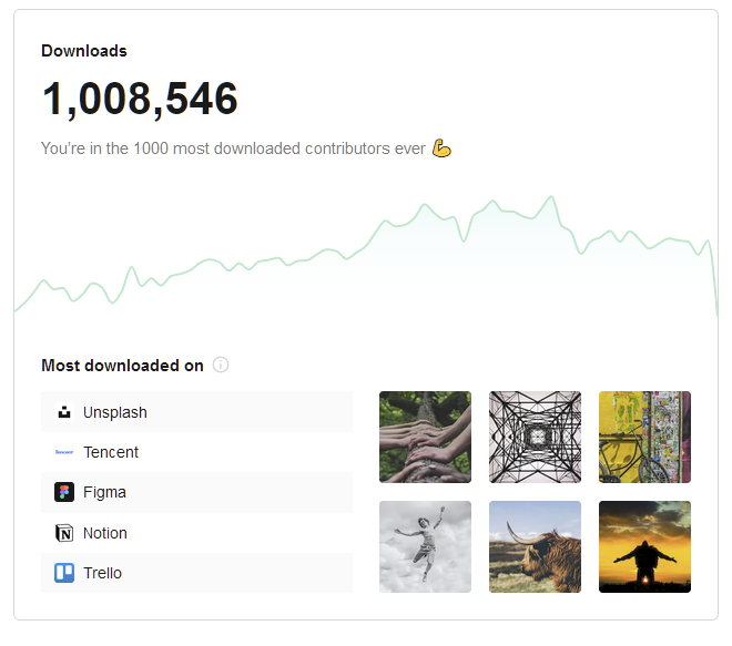 shanerounce's tweet photo. Just smashed past 1 million downloads on @Unsplash. Also got a decent number of views and app uses under my belt. 🤟

https://t.co/WKDzz1jb5a

#photography #sheffield https://t.co/wtZ4XhGPib