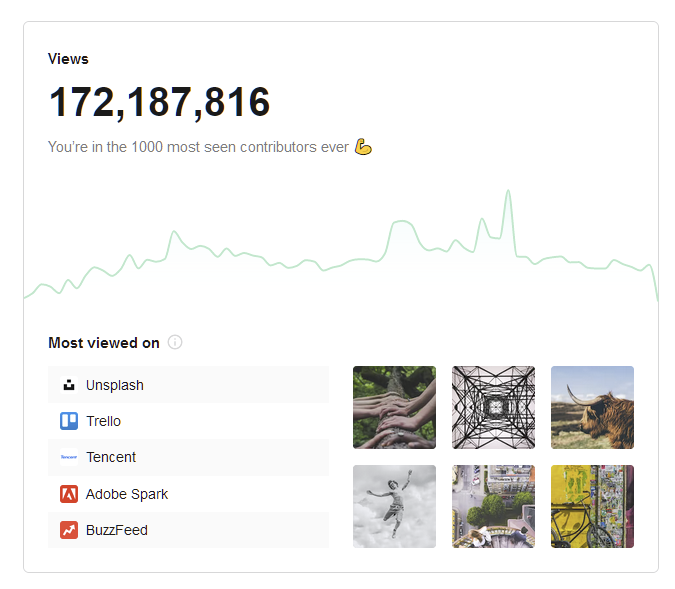 shanerounce's tweet photo. Just smashed past 1 million downloads on @Unsplash. Also got a decent number of views and app uses under my belt. 🤟

https://t.co/WKDzz1jb5a

#photography #sheffield https://t.co/wtZ4XhGPib