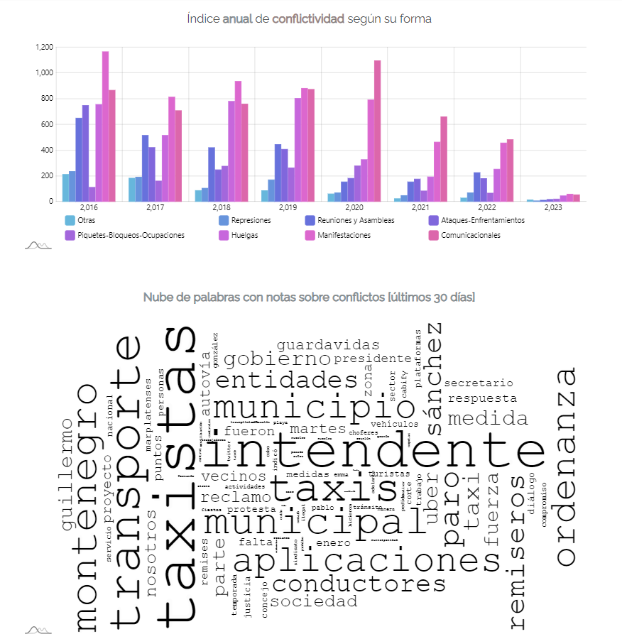 El pulso de la conflictividad en tiempo real.
A un año de su lanzamiento...
