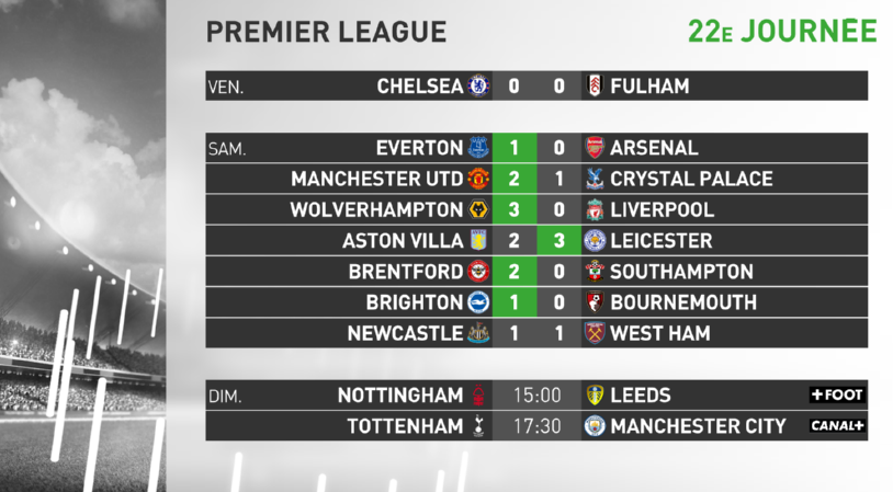 infosportplus's tweet photo. #PremierLeague 🏴󠁧󠁢󠁥󠁮󠁧󠁿🏆

🔢 Résultats du jour 22e journée.

🔜 Choc @SpursOfficial / @ManCity demain 17h30 📺 @canalplus !

#⃣ #CHEFUL #EVEARS #MUNCRY #WOLLIV #ASTLEI #BRESOU #BRIBOU #NEWWHU #NOTLEE #TOTMCI https://t.co/yrx1xbZcNc