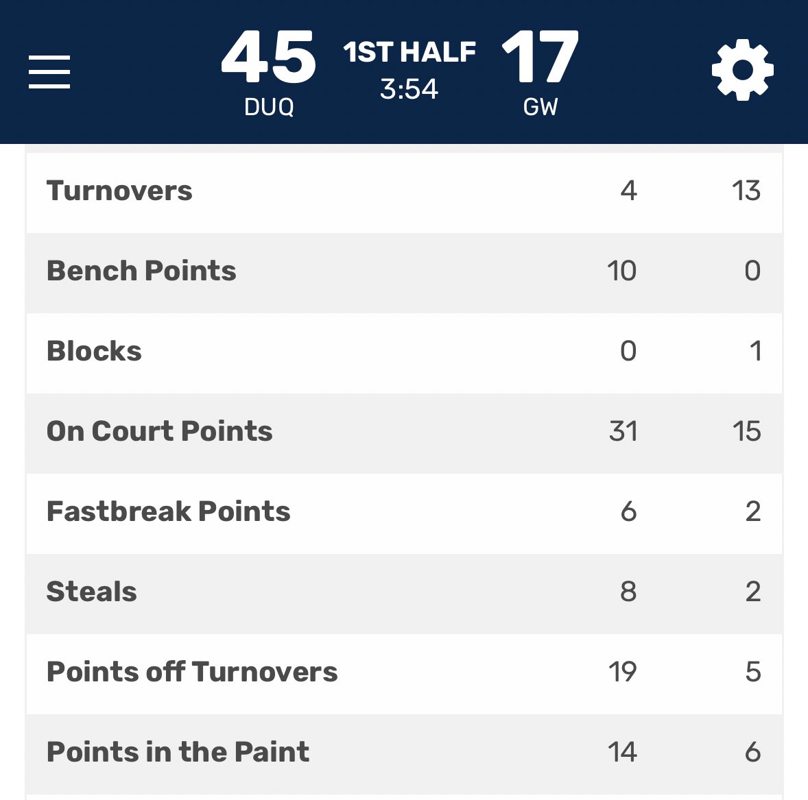 Zach Blackburn on Twitter "GW is winning the rebounding battle! Don’t