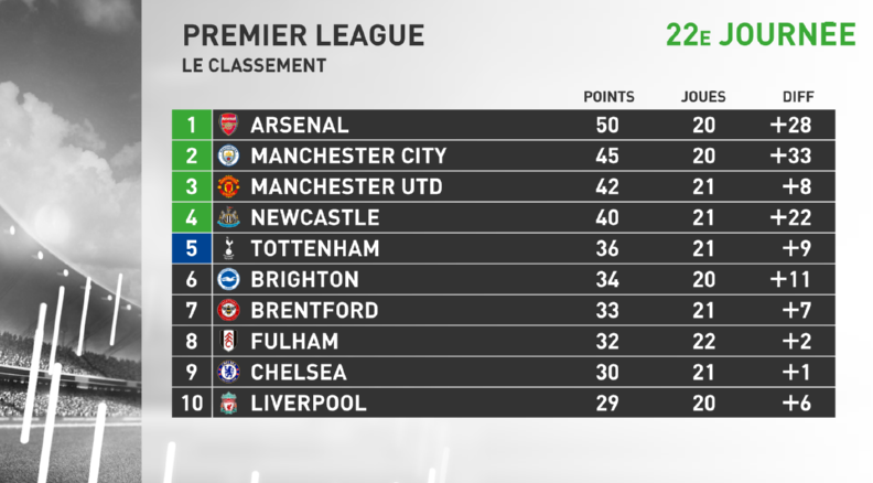 infosportplus's tweet photo. #PremierLeague 🏴󠁧󠁢󠁥󠁮󠁧󠁿🏆

📊 Classement provisoire 22e journée.

#⃣ #CHEFUL #EVEARS #MUNCRY #WOLLIV #ASTLEI #BRESOU #BRIBOU #NEWWHU #NOTLEE #TOTMCI https://t.co/9nyg1oUm49