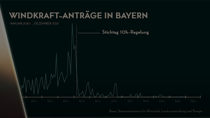 Anträge nach dem Stichtag 10H Regel, absoluter Absturz
So will es #Bayern warum sieht niemand wie sehr dieses BL den #Klimaschutz verhindert, wundert es noch jemand dass Bayern die härtesten Strafen haben, das ist Ablenkung des eigenen Versagens.
#Klimakatastrophe made in Bayern