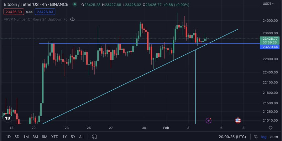 lnterpretcrypt1's tweet photo. #Bitcoin is holding it's support https://t.co/MVg0LJPFYf
