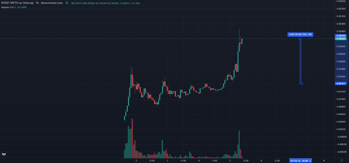 Cryptocohen_'s tweet image. love waking up to meme profits $WOOF