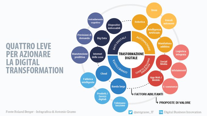 green_milano's tweet photo. Datemi quattro leve e vi azionerò la digital transformation.
Parafrasando Archimede da Siracusa, anche le imprese hanno bisogno di leve per trasformare l'ambizione digitale in realtà operativa. Quattro, secondo @RolandBerger.

rt #infografica @antgrasso_IT #DigitalTransformati https://t.co/S3ynFFoiMC