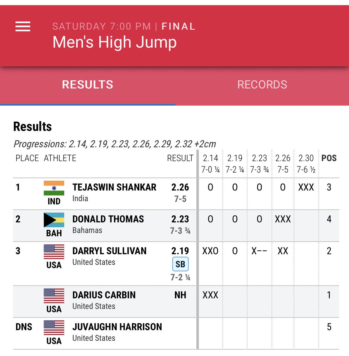 Tejaswin Shankar win mens high jump event of New Balance Indoor Grand Prix #WorldIndoorTour with a jump of 2.26m