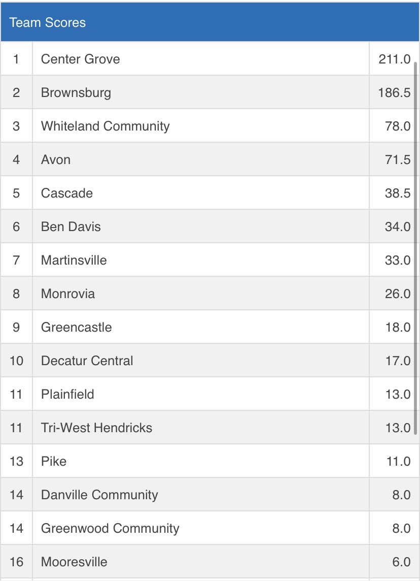 whitelandsports's tweet photo. Another solid day for our wrestlers! A 3rd place finish as a team and will advance 5 to next weeks Semi-State: Buttler (132), Tinoco (170), Driver (195), Oliver (220) and Williams (285)! Let’s go! @CoachAMeister https://t.co/x7n4M0tjRa