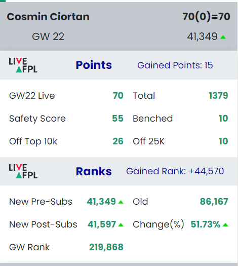 MrCosmin's tweet image. Today was a good day.

#FPL #FPLManager #FPLCommunity #FPLPod #FantasyPremierLeague #FPLRomania #FantasyFootball