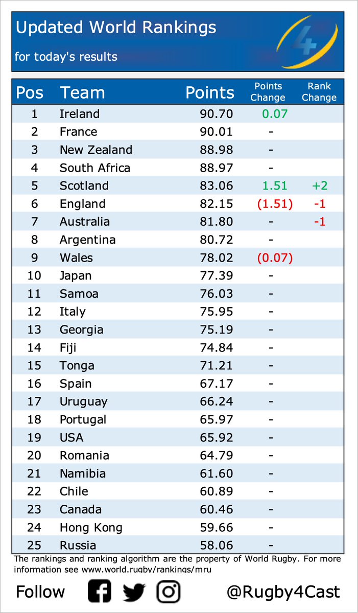 Rugby4Cast's tweet photo. Updated World Rugby Rankings for today's results.

Scotland up two places to 5th, England dropping behind the Scots for (I think) the first time ever in 6th.

Ireland consolidating their place at the top.

#GuinnessSixNations #WALvIRE #ENGvSCO https://t.co/UsRn9AqzAD