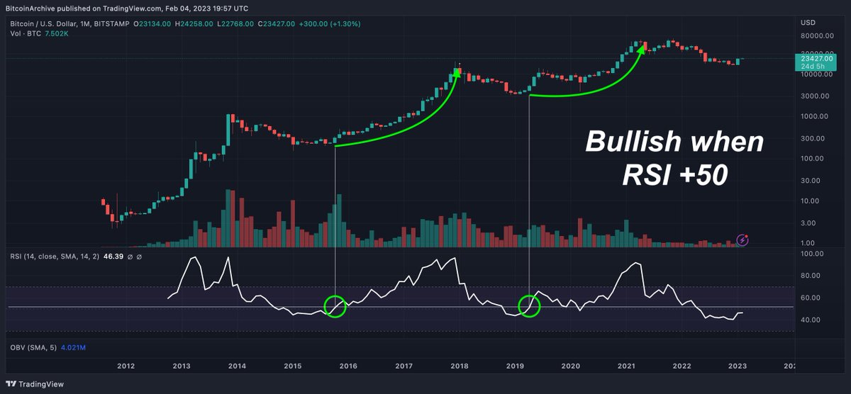 BitcoinArchive's tweet photo. Bull market starts when #Bitcoin crosses RSI 50 on the monthly chart.  Getting close... 🤑 https://t.co/Tay1HFv8Qr
