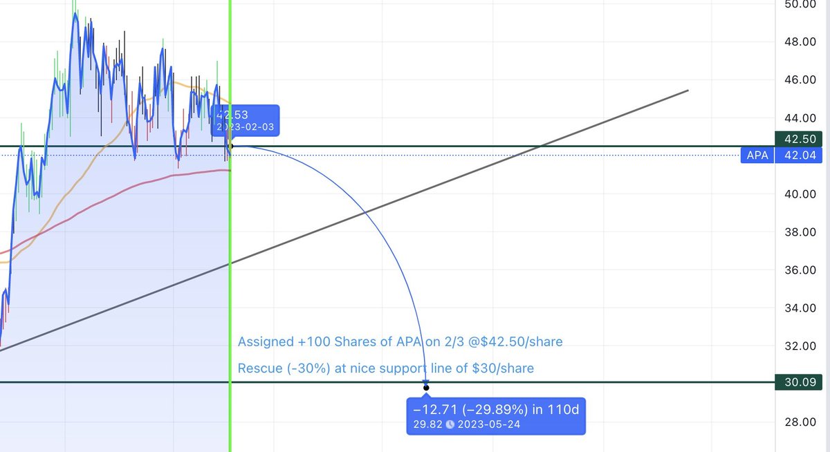 MetaJonesy's tweet image. Gotta love The Wheel Strategy. Collecting put premium all year long.