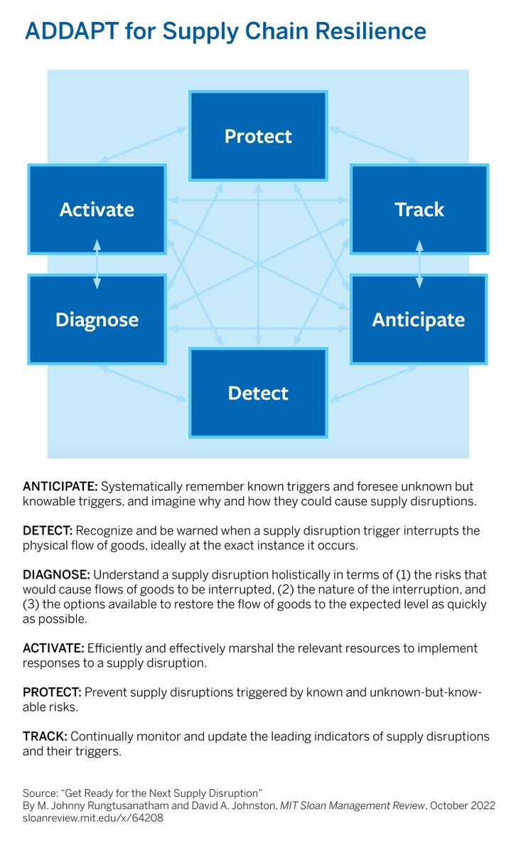 mitsmr's tweet image. Supply chains become more resilient when they Anticipate, Diagnose, Detect, Activate resources for, Protect against, and Track both known and unknown-but-knowable threats.
Read more in “Get Ready for the Next Supply Disruption.” mitsmr.com/3Um0Sir