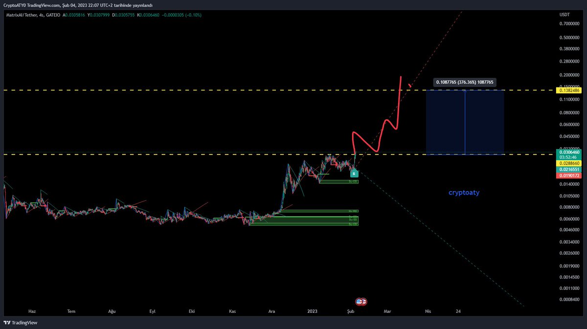 cryptoaty's tweet image. Al Unut Biraz İnceledim Yapay Zeka Web3 Projesi Al Sinyali Gelmiş Burdan 3x Beklerim Ufak Miktar Alım Yapıp Unutuyorum Bunu :)

$man #man #MatrixAl #btc #Web3  #YapayZeka