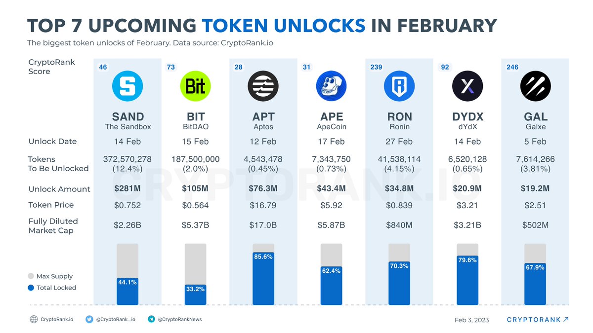 Etliekmek19's tweet photo. Lütfen Dikkat ⚠️ 
Şubat ayında En yüksek kilit açma miktarına sahip  projelerin tokenleri  :  $SAND (281 Milyon $), 
$BIT (105 Milyon $) 
$APT (76 Milyon $) 
$APE (35 Milyon $) 
$RON (M $) 
$DYDX  (21 Milyon Dolar) ve 
$GAL  (19 Milyon Dolar). https://t.co/IsfW1n1iRf