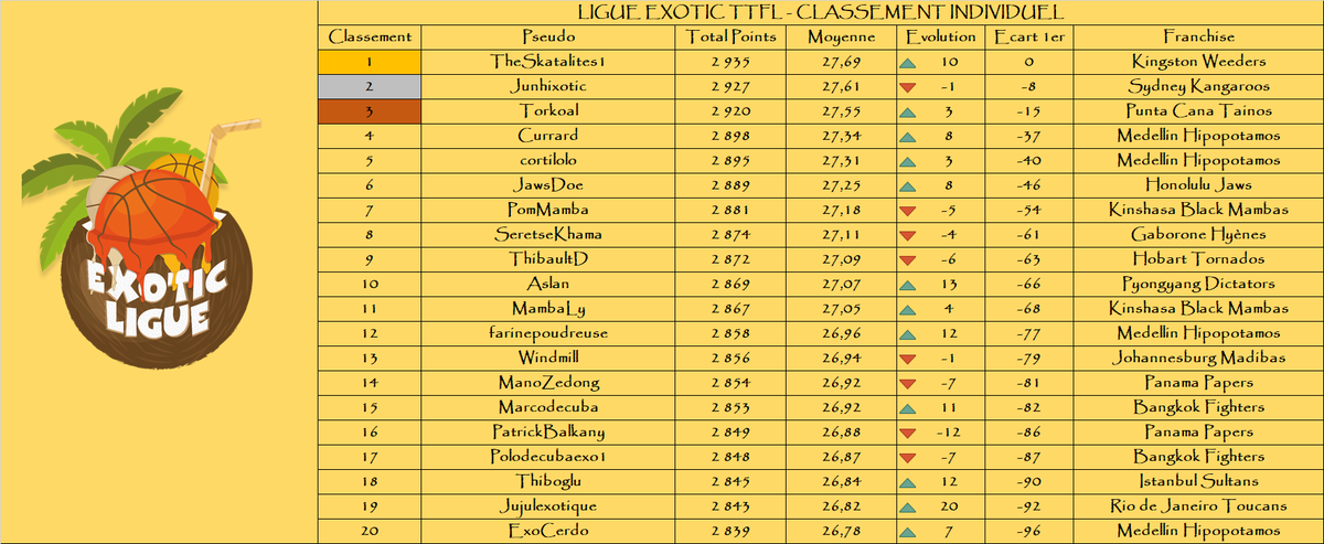 Comme tous les samedis, un petit coup d'œil sur le top 20 en individuel de la <a href="/LigueExoticTTFL/">Ligue Exotic TTFL 🐪❤️</a> ! #TTFL

Podium :

🥇 TheSkatalites1 - <a href="/WeedersTTFL/">Kingston Weeders TTFL</a> - 2 935 pts
🥈 Junhixotic - <a href="/SKangaroosTTFL/">SydneyKangaroos Exo TTFL</a> - 2 927 pts
🥉 Torkoal - <a href="/PuntaCanaTTFL/">PuntaCana Tainos TTFL 🗿</a> - 2 920 pts

🌴
