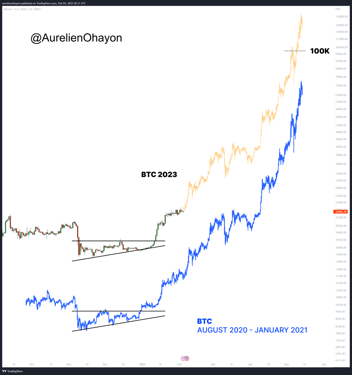 AO_btc_analyst's tweet photo. #BTC IS HEADING TOWARDS 100K. https://t.co/Yv1bAyvtrl