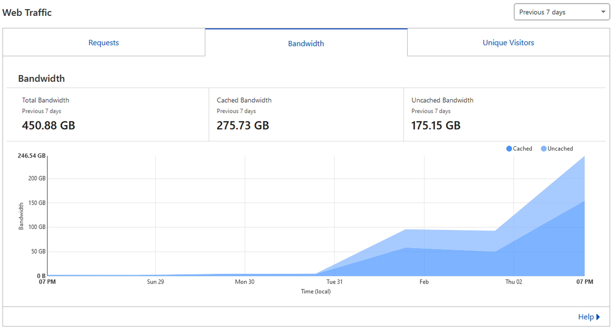 cbouzy's tweet photo. 🐳Trolls can spread all the disinformation they want about https://t.co/hfFdnf3iBl, but this was our traffic numbers from the past week with a limited launch. People are tired of the abuse and targeted harassment, and they are willing to give us a chance.❤️ https://t.co/ruwFkqVqSK